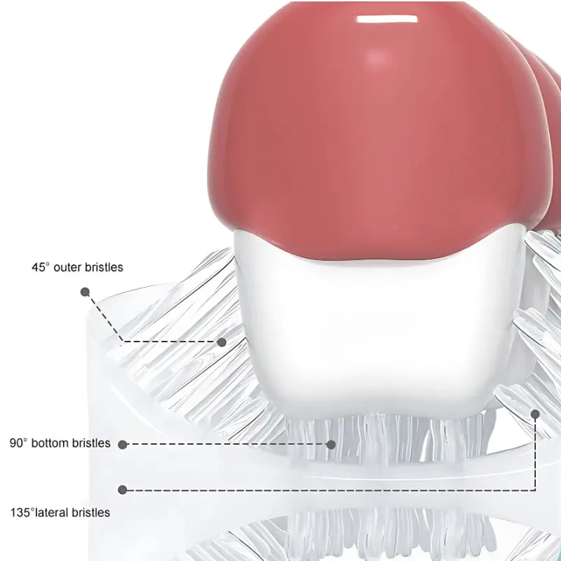 Close-up view of a U-shaped kids toothbrush bristles cleaning a tooth from multiple angles with 45°, 90°, and 135° labeled bristle positions.